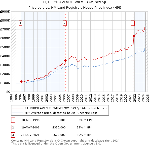 11, BIRCH AVENUE, WILMSLOW, SK9 5JE: Price paid vs HM Land Registry's House Price Index