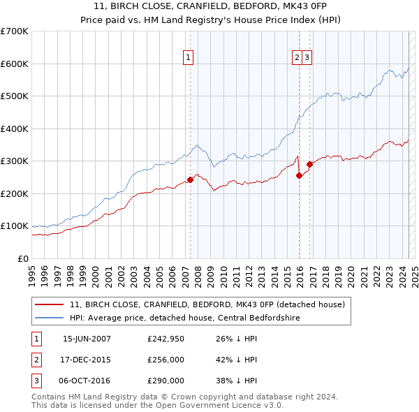 11, BIRCH CLOSE, CRANFIELD, BEDFORD, MK43 0FP: Price paid vs HM Land Registry's House Price Index