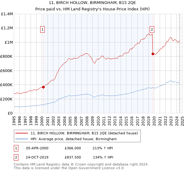 11, BIRCH HOLLOW, BIRMINGHAM, B15 2QE: Price paid vs HM Land Registry's House Price Index