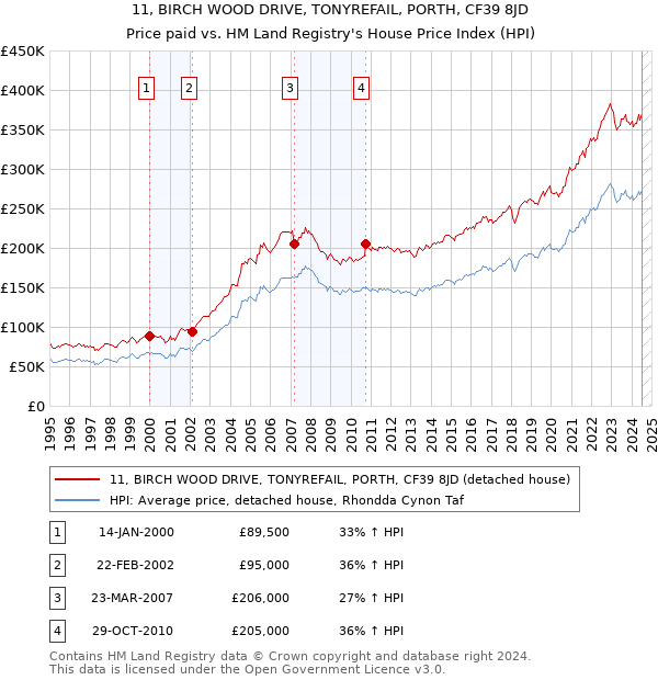 11, BIRCH WOOD DRIVE, TONYREFAIL, PORTH, CF39 8JD: Price paid vs HM Land Registry's House Price Index