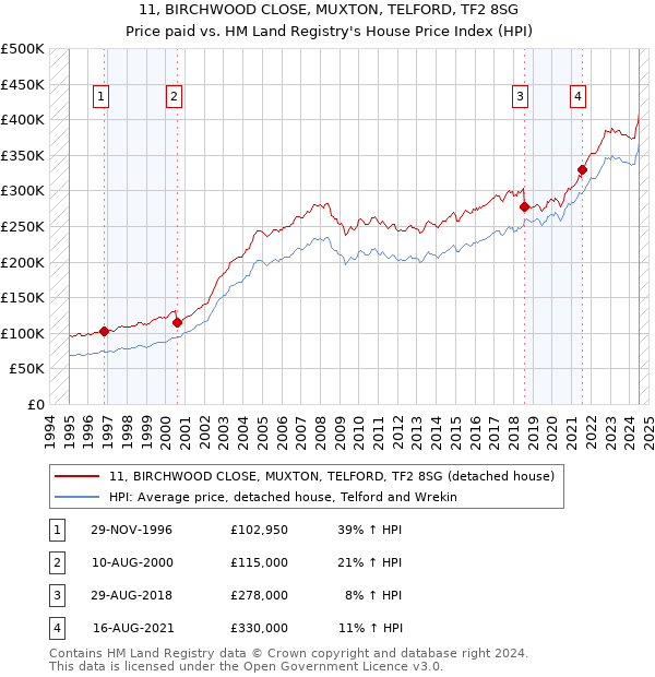 11, BIRCHWOOD CLOSE, MUXTON, TELFORD, TF2 8SG: Price paid vs HM Land Registry's House Price Index