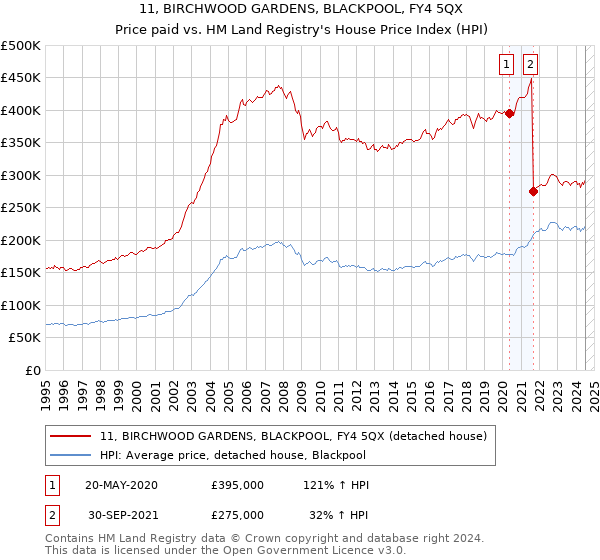 11, BIRCHWOOD GARDENS, BLACKPOOL, FY4 5QX: Price paid vs HM Land Registry's House Price Index