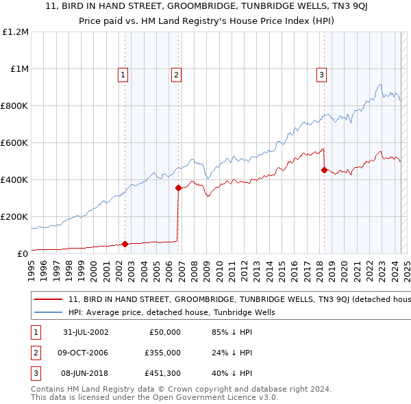 11, BIRD IN HAND STREET, GROOMBRIDGE, TUNBRIDGE WELLS, TN3 9QJ: Price paid vs HM Land Registry's House Price Index