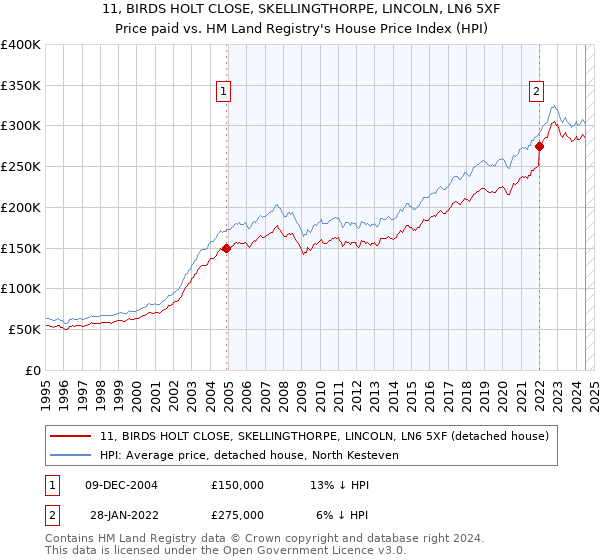 11, BIRDS HOLT CLOSE, SKELLINGTHORPE, LINCOLN, LN6 5XF: Price paid vs HM Land Registry's House Price Index