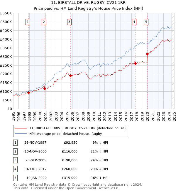 11, BIRSTALL DRIVE, RUGBY, CV21 1RR: Price paid vs HM Land Registry's House Price Index