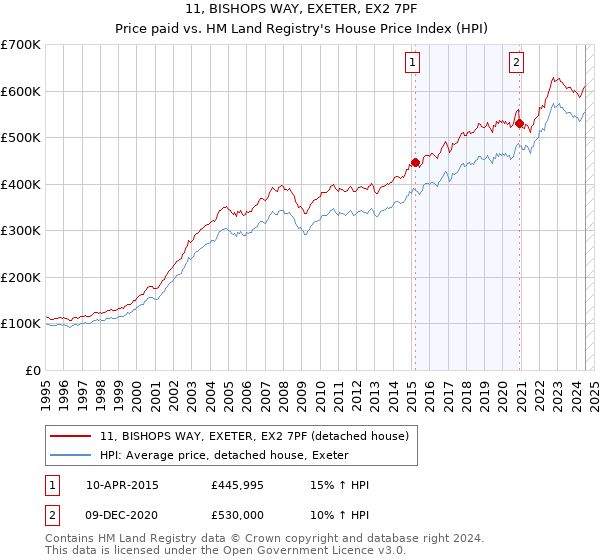 11, BISHOPS WAY, EXETER, EX2 7PF: Price paid vs HM Land Registry's House Price Index