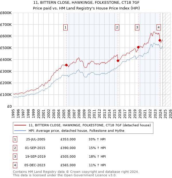 11, BITTERN CLOSE, HAWKINGE, FOLKESTONE, CT18 7GF: Price paid vs HM Land Registry's House Price Index