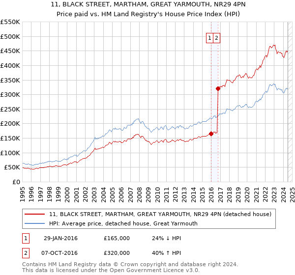 11, BLACK STREET, MARTHAM, GREAT YARMOUTH, NR29 4PN: Price paid vs HM Land Registry's House Price Index