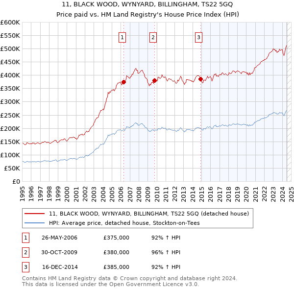 11, BLACK WOOD, WYNYARD, BILLINGHAM, TS22 5GQ: Price paid vs HM Land Registry's House Price Index