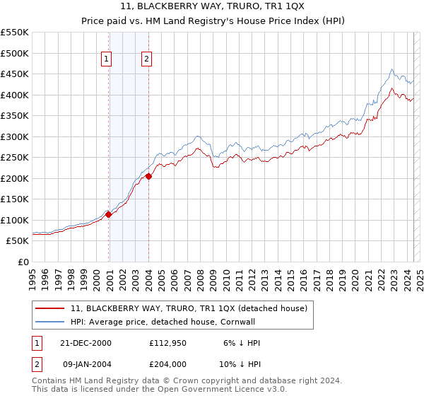 11, BLACKBERRY WAY, TRURO, TR1 1QX: Price paid vs HM Land Registry's House Price Index