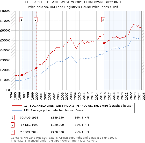 11, BLACKFIELD LANE, WEST MOORS, FERNDOWN, BH22 0NH: Price paid vs HM Land Registry's House Price Index