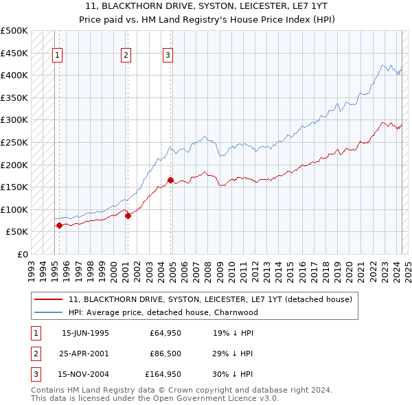 11, BLACKTHORN DRIVE, SYSTON, LEICESTER, LE7 1YT: Price paid vs HM Land Registry's House Price Index