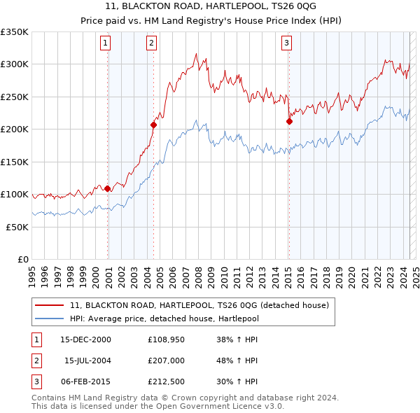 11, BLACKTON ROAD, HARTLEPOOL, TS26 0QG: Price paid vs HM Land Registry's House Price Index