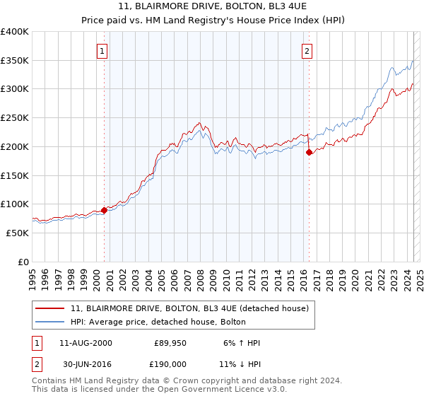 11, BLAIRMORE DRIVE, BOLTON, BL3 4UE: Price paid vs HM Land Registry's House Price Index