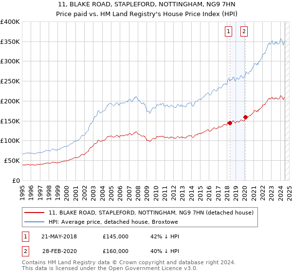 11, BLAKE ROAD, STAPLEFORD, NOTTINGHAM, NG9 7HN: Price paid vs HM Land Registry's House Price Index