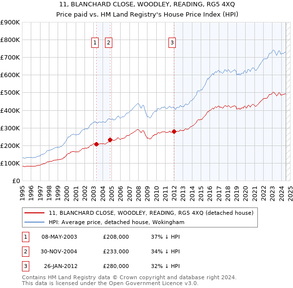 11, BLANCHARD CLOSE, WOODLEY, READING, RG5 4XQ: Price paid vs HM Land Registry's House Price Index