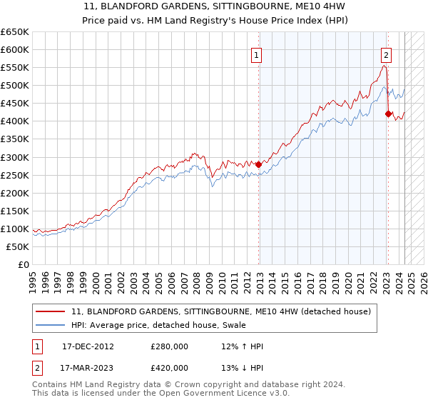 11, BLANDFORD GARDENS, SITTINGBOURNE, ME10 4HW: Price paid vs HM Land Registry's House Price Index