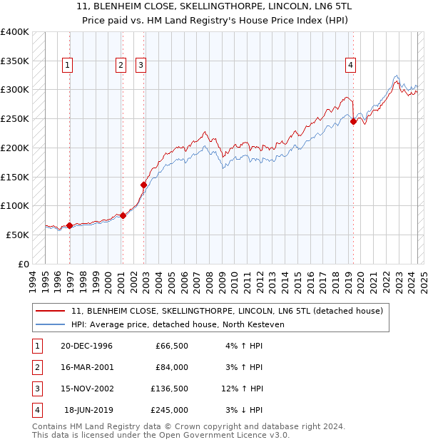 11, BLENHEIM CLOSE, SKELLINGTHORPE, LINCOLN, LN6 5TL: Price paid vs HM Land Registry's House Price Index