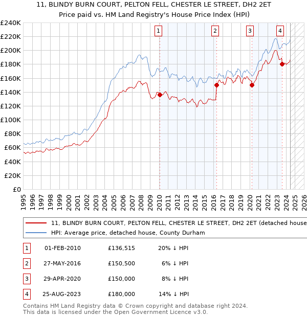 11, BLINDY BURN COURT, PELTON FELL, CHESTER LE STREET, DH2 2ET: Price paid vs HM Land Registry's House Price Index