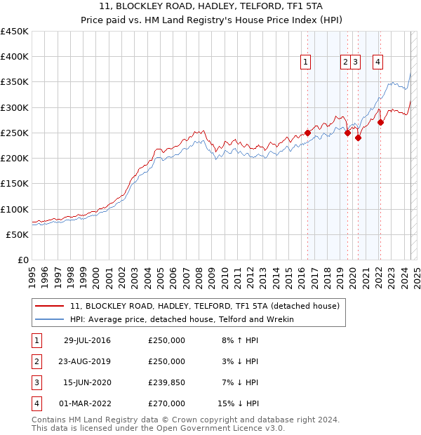 11, BLOCKLEY ROAD, HADLEY, TELFORD, TF1 5TA: Price paid vs HM Land Registry's House Price Index