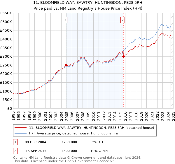 11, BLOOMFIELD WAY, SAWTRY, HUNTINGDON, PE28 5RH: Price paid vs HM Land Registry's House Price Index