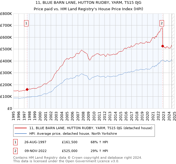 11, BLUE BARN LANE, HUTTON RUDBY, YARM, TS15 0JG: Price paid vs HM Land Registry's House Price Index