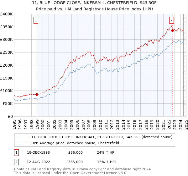 11, BLUE LODGE CLOSE, INKERSALL, CHESTERFIELD, S43 3GF: Price paid vs HM Land Registry's House Price Index