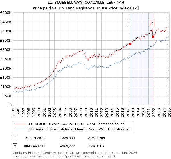 11, BLUEBELL WAY, COALVILLE, LE67 4AH: Price paid vs HM Land Registry's House Price Index