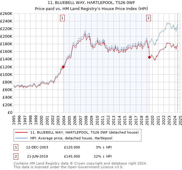 11, BLUEBELL WAY, HARTLEPOOL, TS26 0WF: Price paid vs HM Land Registry's House Price Index