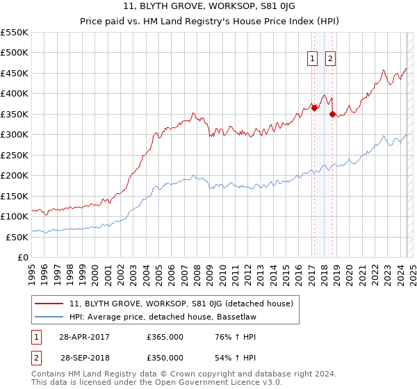 11, BLYTH GROVE, WORKSOP, S81 0JG: Price paid vs HM Land Registry's House Price Index