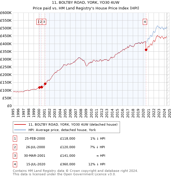 11, BOLTBY ROAD, YORK, YO30 4UW: Price paid vs HM Land Registry's House Price Index