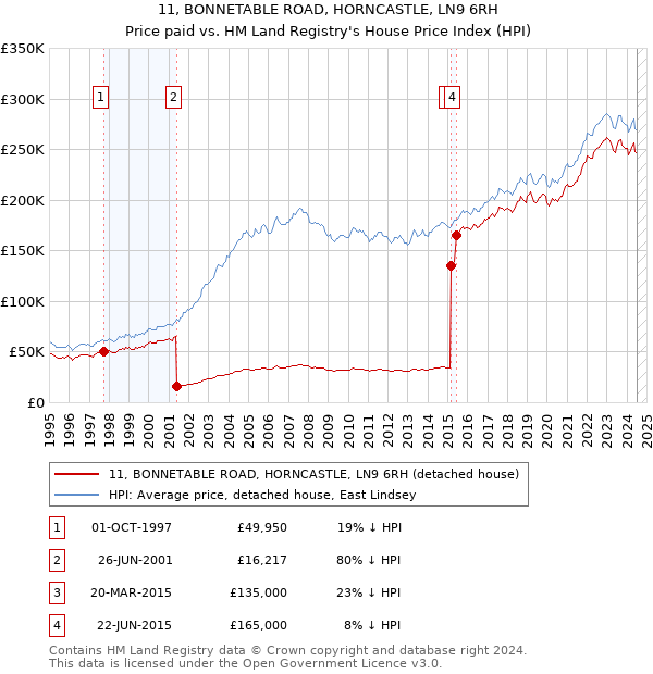 11, BONNETABLE ROAD, HORNCASTLE, LN9 6RH: Price paid vs HM Land Registry's House Price Index