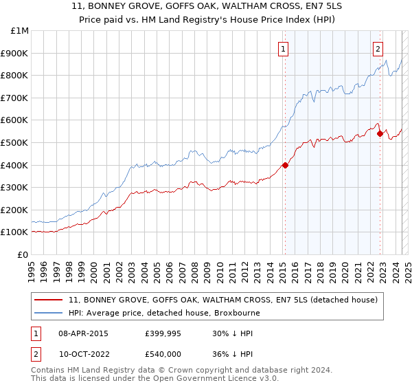 11, BONNEY GROVE, GOFFS OAK, WALTHAM CROSS, EN7 5LS: Price paid vs HM Land Registry's House Price Index