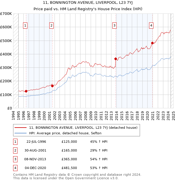 11, BONNINGTON AVENUE, LIVERPOOL, L23 7YJ: Price paid vs HM Land Registry's House Price Index