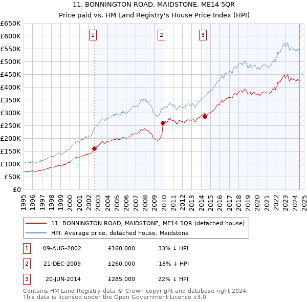 11, BONNINGTON ROAD, MAIDSTONE, ME14 5QR: Price paid vs HM Land Registry's House Price Index