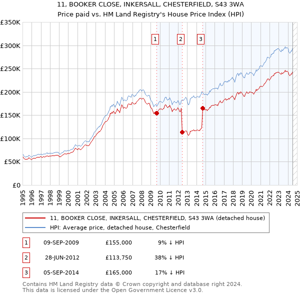 11, BOOKER CLOSE, INKERSALL, CHESTERFIELD, S43 3WA: Price paid vs HM Land Registry's House Price Index