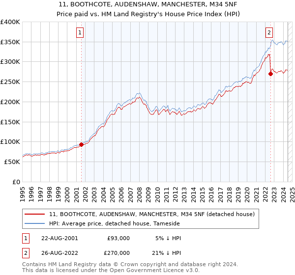 11, BOOTHCOTE, AUDENSHAW, MANCHESTER, M34 5NF: Price paid vs HM Land Registry's House Price Index