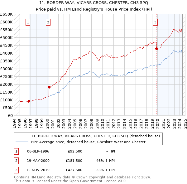 11, BORDER WAY, VICARS CROSS, CHESTER, CH3 5PQ: Price paid vs HM Land Registry's House Price Index