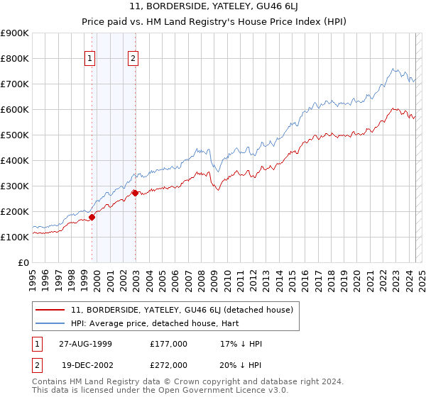 11, BORDERSIDE, YATELEY, GU46 6LJ: Price paid vs HM Land Registry's House Price Index