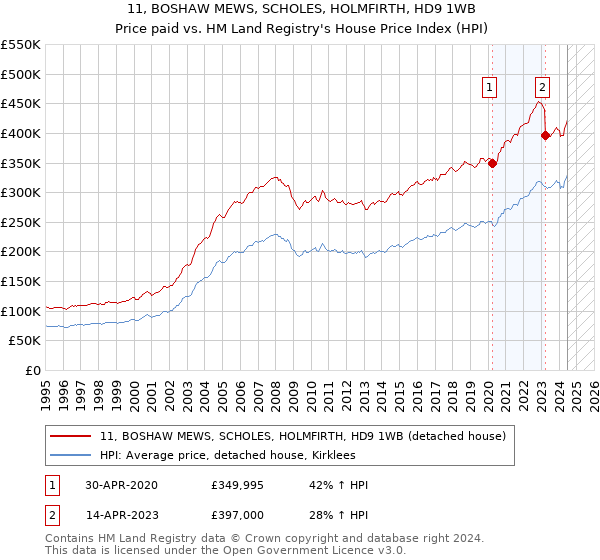 11, BOSHAW MEWS, SCHOLES, HOLMFIRTH, HD9 1WB: Price paid vs HM Land Registry's House Price Index