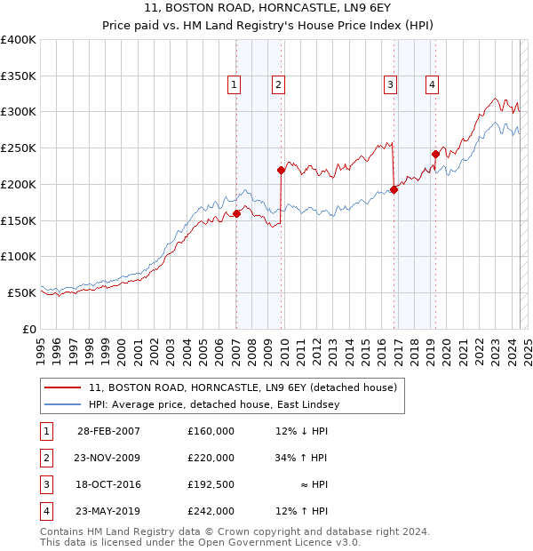 11, BOSTON ROAD, HORNCASTLE, LN9 6EY: Price paid vs HM Land Registry's House Price Index