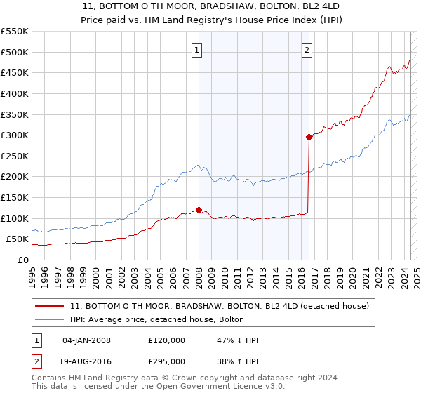 11, BOTTOM O TH MOOR, BRADSHAW, BOLTON, BL2 4LD: Price paid vs HM Land Registry's House Price Index