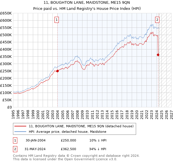 11, BOUGHTON LANE, MAIDSTONE, ME15 9QN: Price paid vs HM Land Registry's House Price Index