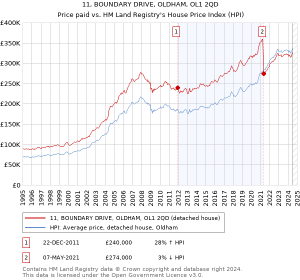 11, BOUNDARY DRIVE, OLDHAM, OL1 2QD: Price paid vs HM Land Registry's House Price Index