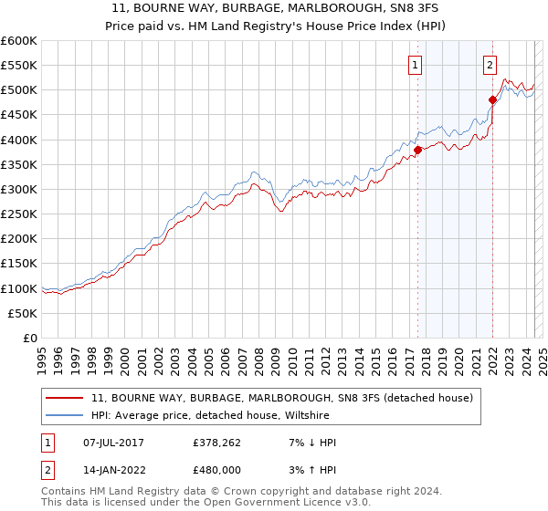 11, BOURNE WAY, BURBAGE, MARLBOROUGH, SN8 3FS: Price paid vs HM Land Registry's House Price Index