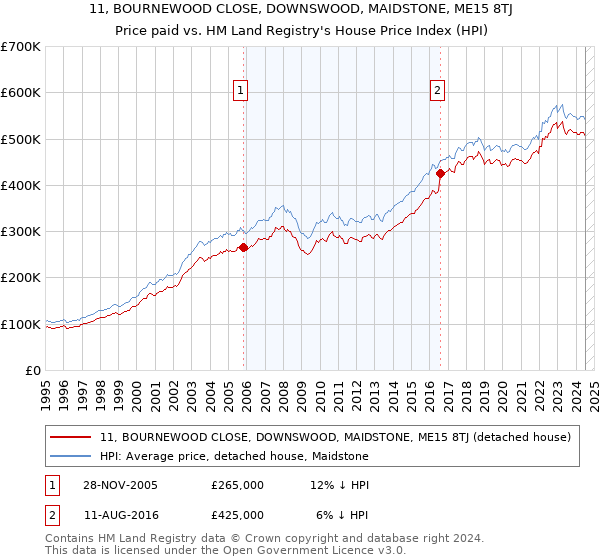 11, BOURNEWOOD CLOSE, DOWNSWOOD, MAIDSTONE, ME15 8TJ: Price paid vs HM Land Registry's House Price Index