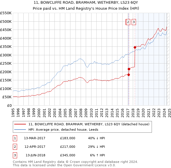 11, BOWCLIFFE ROAD, BRAMHAM, WETHERBY, LS23 6QY: Price paid vs HM Land Registry's House Price Index