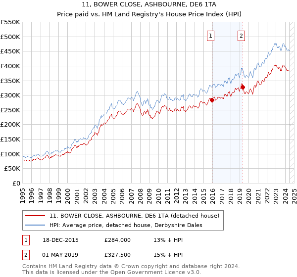 11, BOWER CLOSE, ASHBOURNE, DE6 1TA: Price paid vs HM Land Registry's House Price Index