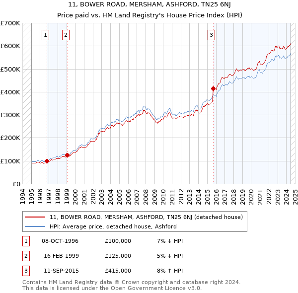 11, BOWER ROAD, MERSHAM, ASHFORD, TN25 6NJ: Price paid vs HM Land Registry's House Price Index