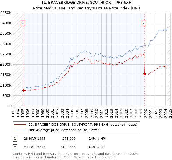 11, BRACEBRIDGE DRIVE, SOUTHPORT, PR8 6XH: Price paid vs HM Land Registry's House Price Index